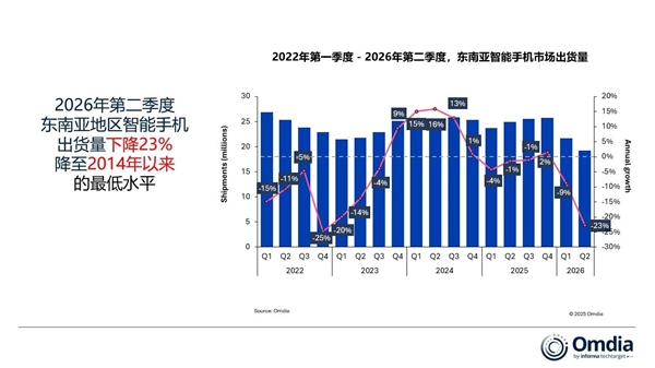 3年来首次 三星芯片代工部门6月盈利：4nm都要挑客户了