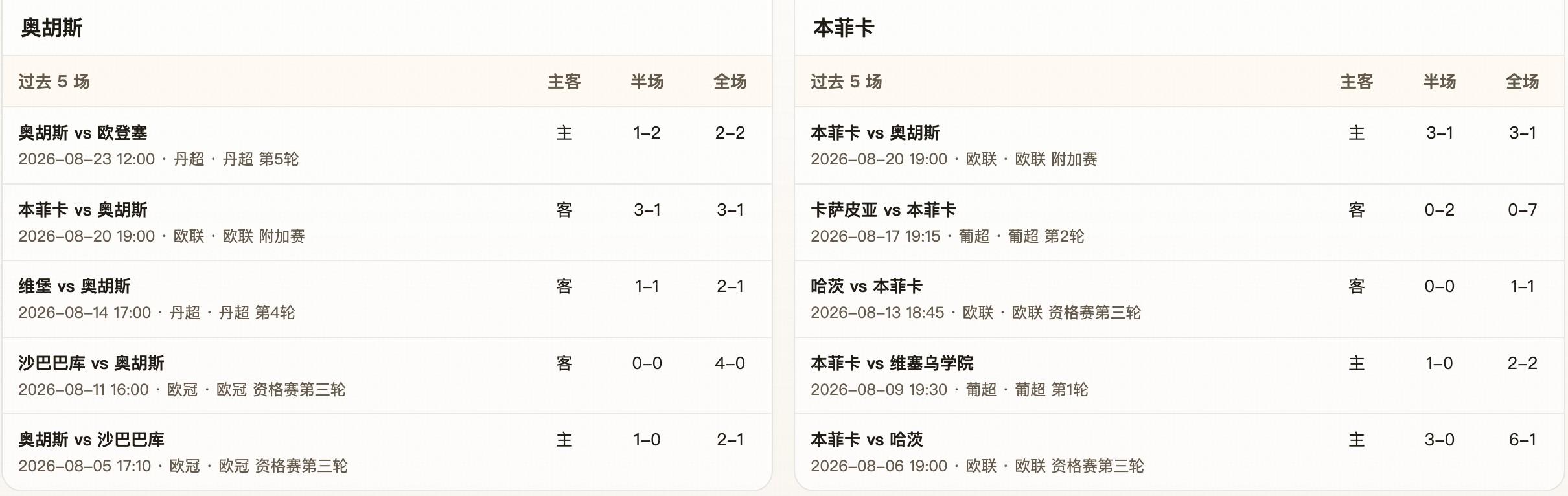 半全场分析:客场深度支持符合实力差距,本菲卡有望延续半场优势