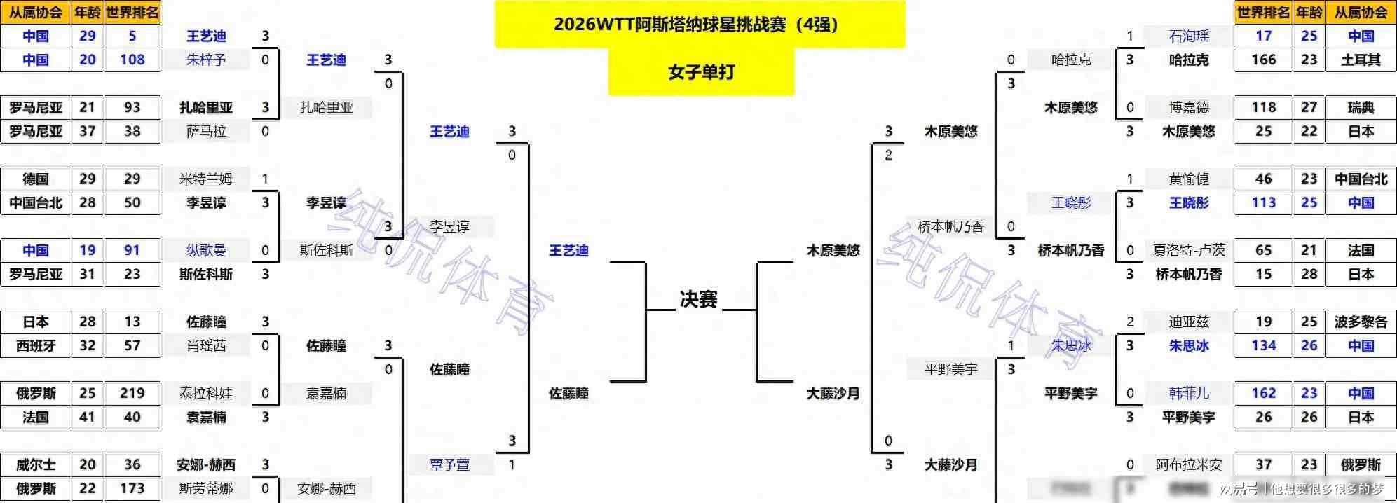 单打四强出炉！国乒男单占2席惊现超级黑马；日乒男单8人全军覆没